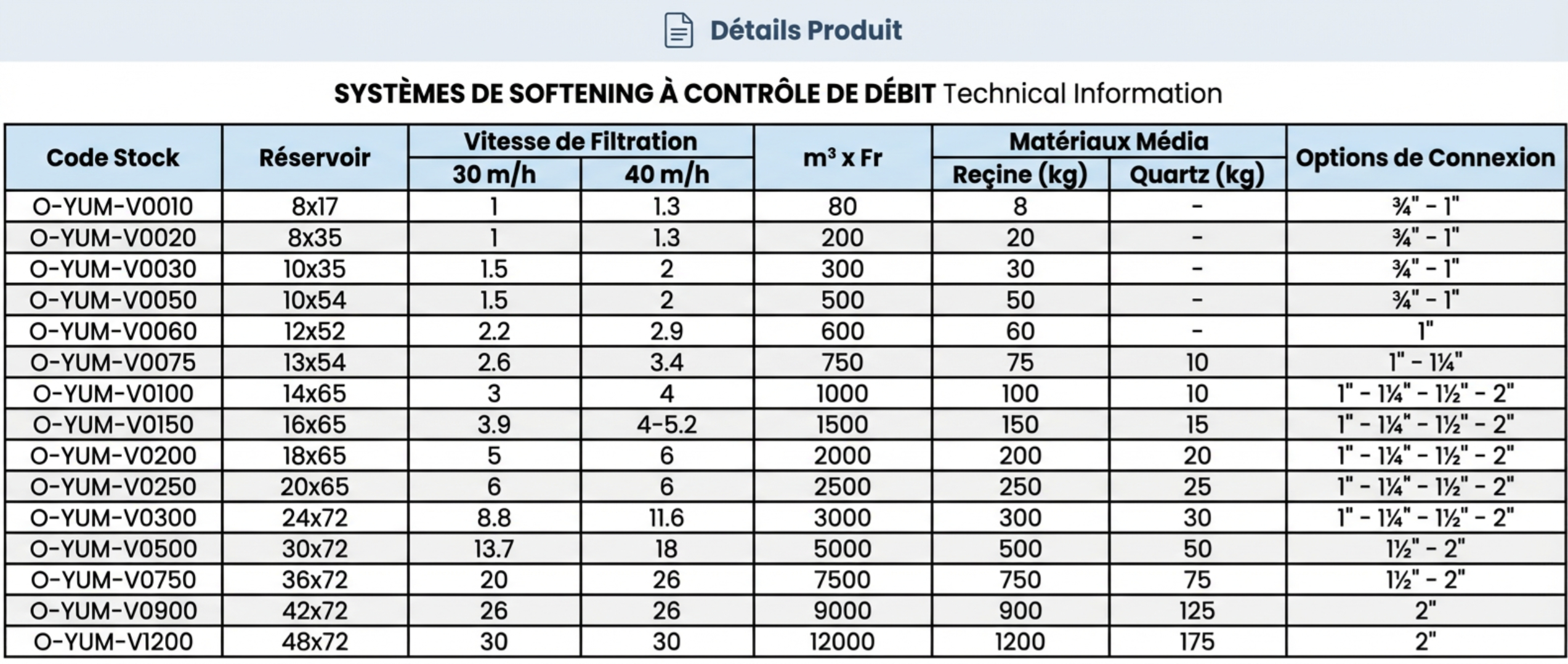 Systèmes d’Adoucissement de l’Eau à Débit Contrôlé