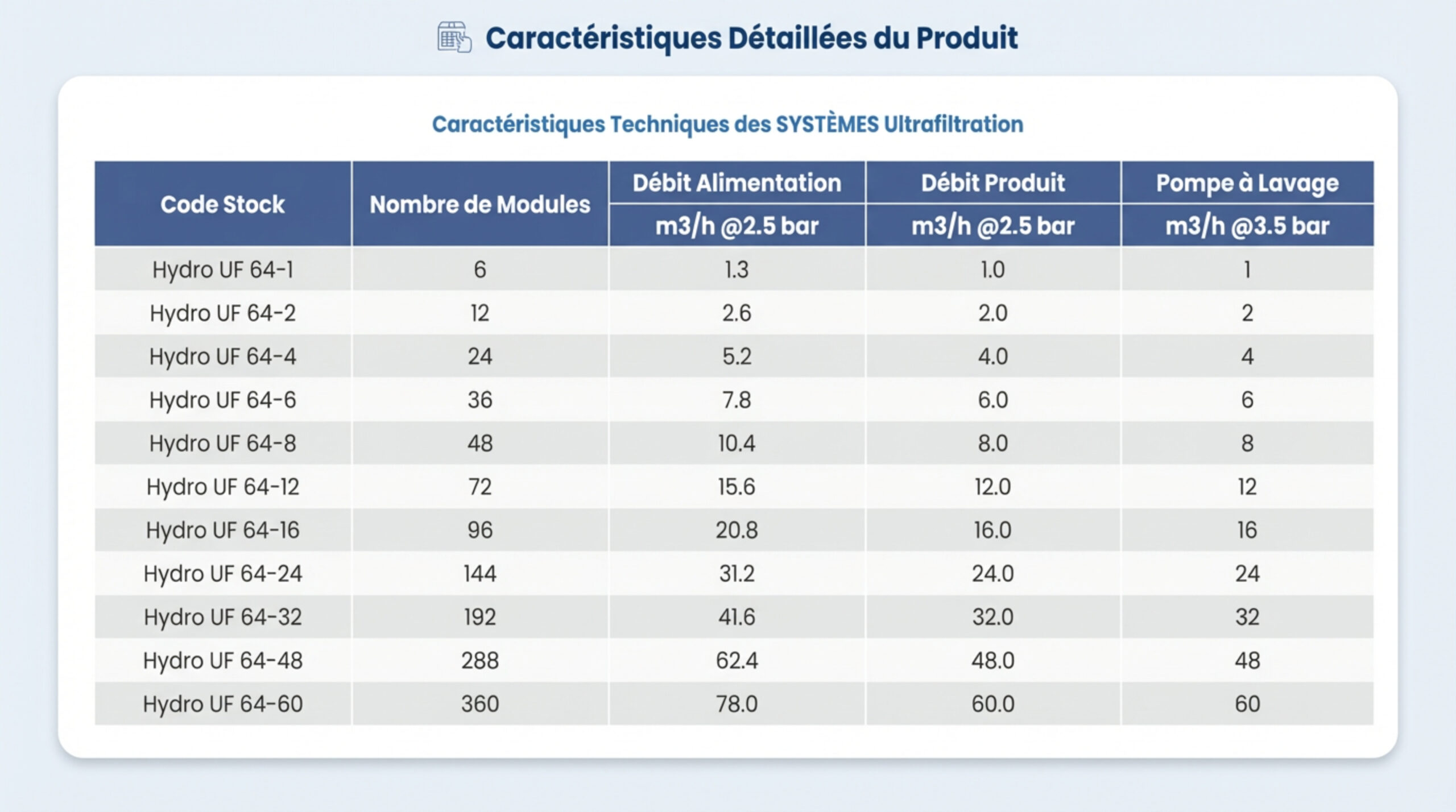 Systèmes d’Ultrafiltration